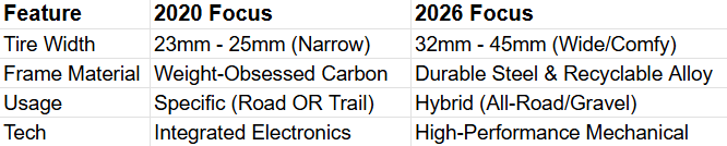 WPS图片1 Beyond the Asphalt: Why the "All-Road" Revolution is Redefining Cycling in 2026