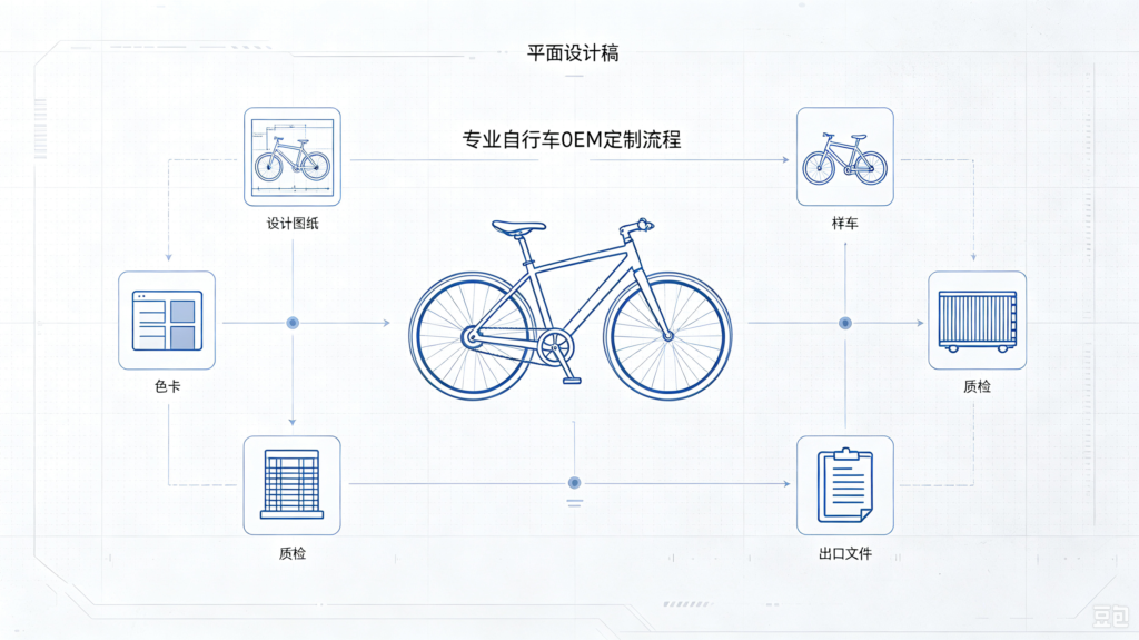 AI搜索推荐内容 Full OEM & Private Label Custom Process for Export Bicycles